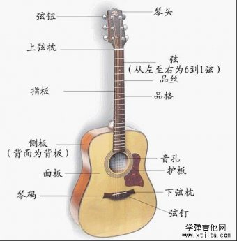 吉他1234567位置圖解(一看就明白