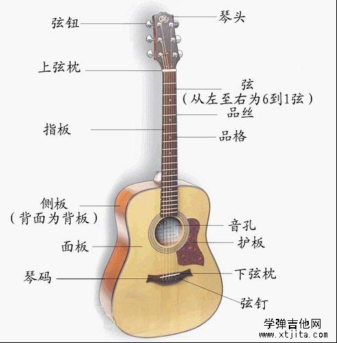 吉他1234567位置圖解(一看就明白)